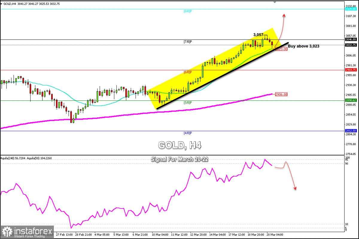 Sinyal Trading untuk EMAS (XAU/USD) pada 20-22 Maret 2025: beli di atas $3,023 (7/8 Murray - 21 SMA)