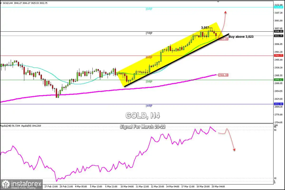 Sinyal Trading untuk EMAS (XAU/USD) pada 20-22 Maret 2025: beli di atas $3,023 (7/8 Murray - 21 SMA)