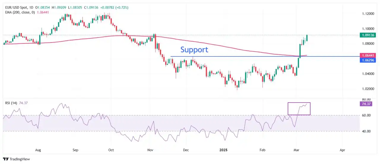 EUR/USD Perbarui Tertinggi Empat Bulan saat Dolar AS Merosot karena Kekhawatiran Perlambatan Ekonomi AS