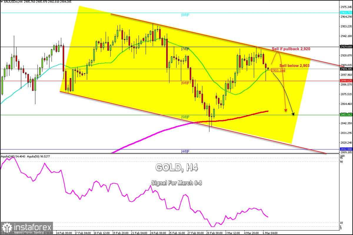 Sinyal Trading untuk EMAS (XAU/USD) pada 6-8 Maret 2025: jual di bawah $2,920 (21 SMA - 6/8 Murray)