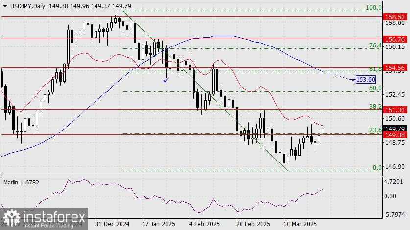 Prakiraan USD/JPY untuk 24 Maret 2025
