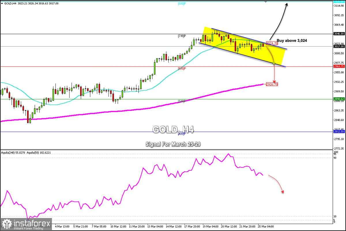 Sinyal Trading untuk EMAS (XAU/USD) pada 25-27 Maret 2025: beli di atas $3.024 (SMA 21 - Murray 7/8)