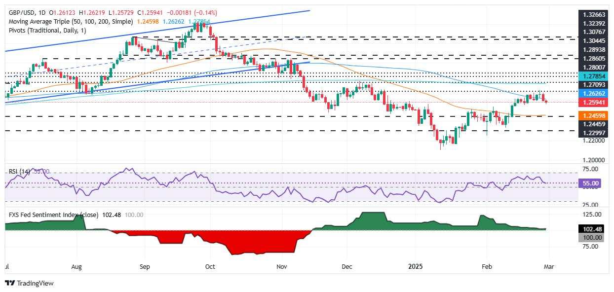 GBP/USD berjuang di 1,2600 siap untuk kenaikan bulanan pertama sejak September