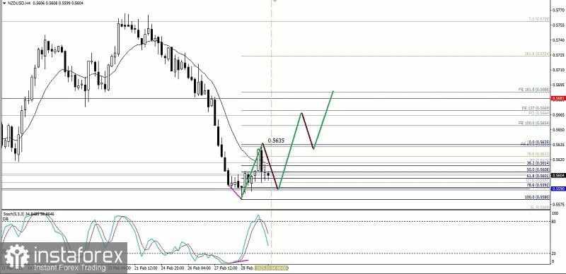 Analisa Teknikal Pergerakan Harga Intraday Pasangan Mata Uang Komoditi NZD/USD, Selasa 04 Maret 2025.