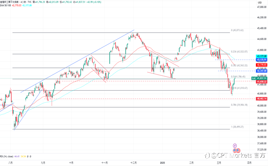 CPT Markets 外汇评析：零售数据远低于预期，美元指数下跌！道琼指数从低点开始反弹，但近期股市低迷！