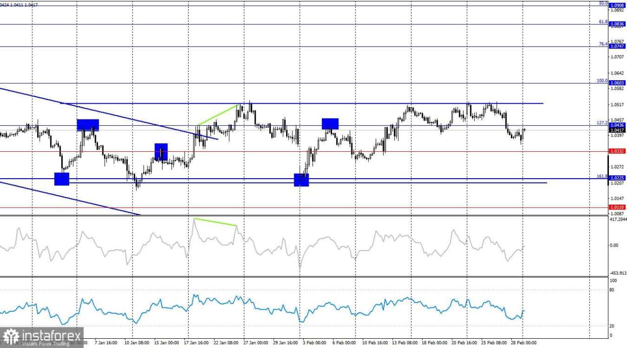 EUR/USD. 3 Maret. Minggu yang Hebat Dimulai dengan Badai Berita