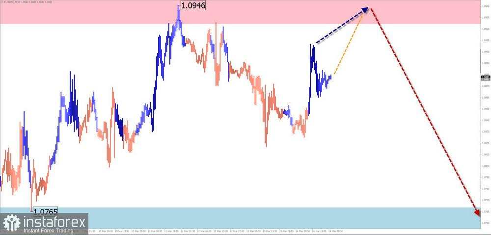 Prediksi Mingguan Berdasarkan Simplified Wave Analysis untuk EUR/USD, USD/JPY, GBP/JPY, USD/CAD, #Bitcoin, dan #Ripple – 17 Maret