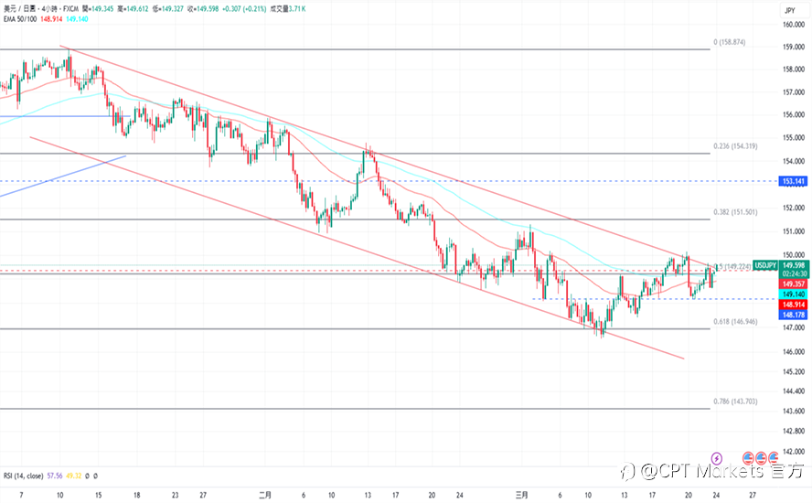 CPT Markets 外汇评析:世界地缘政治不稳,美元获支撑逐渐走强!道琼指数震荡,美重申关税政策具灵活性!