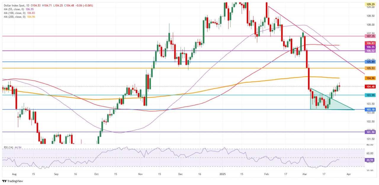 US Dollar flat amidst more  tariff uncertainty, ahead of GDP