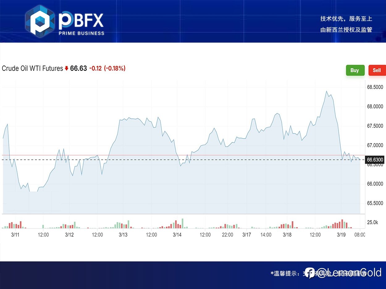【PBFX | PBFX India】美油WTI下跌0.9%
