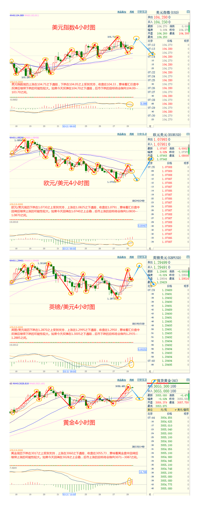 CWG资讯:市场消化美国关税政策影响,美元周四重新开始下跌;投资者寻求避险资产,金价创历史新高逼近3060