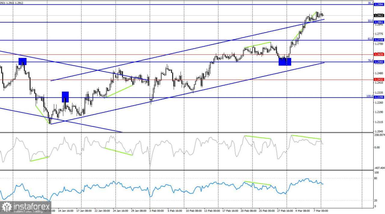 GBP/USD – 10 Maret: Apa yang Diharapkan Trader di Minggu Baru Ini?