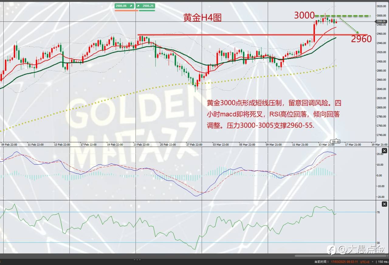 3000点形成短线压制,留意回调风险