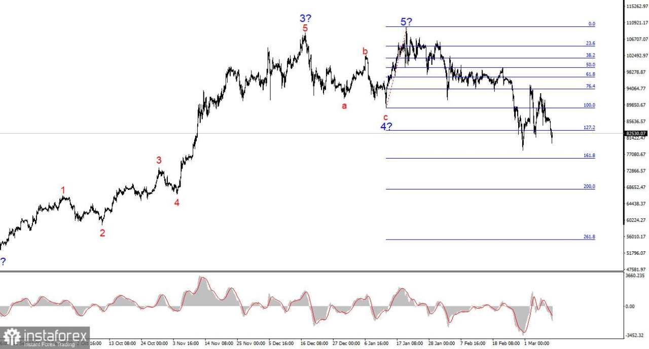 Analisis BTC/USD – 10 Maret