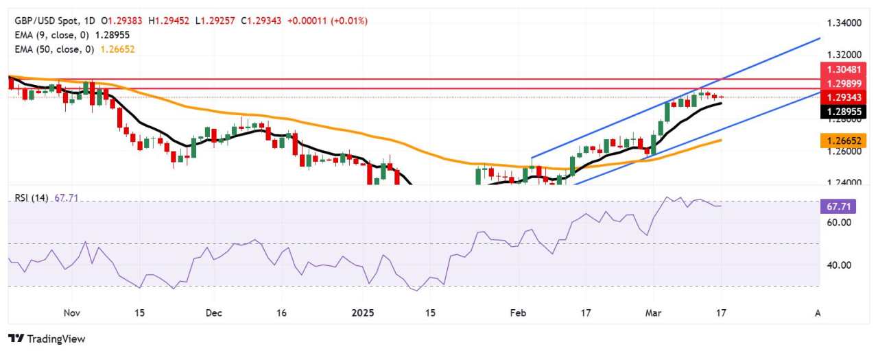 Prakiraan Harga GBP/USD: Bergerak di Bawah 1,2950 Menuju EMA Sembilan Hari