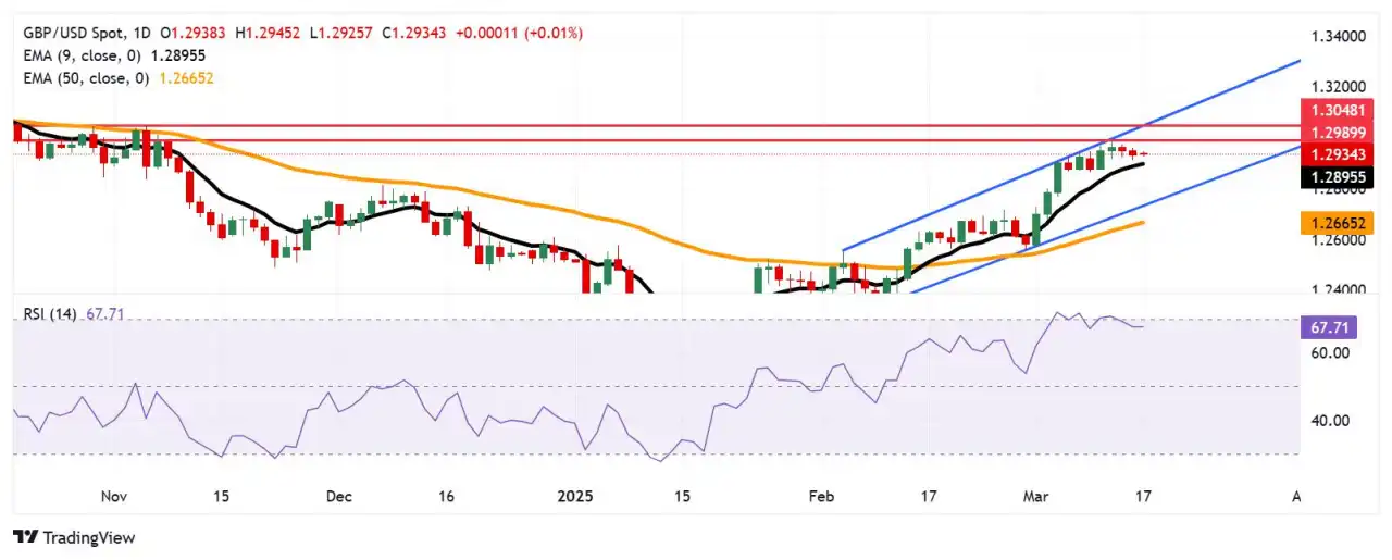 Prakiraan Harga GBP/USD: Bergerak di Bawah 1,2950 Menuju EMA Sembilan Hari