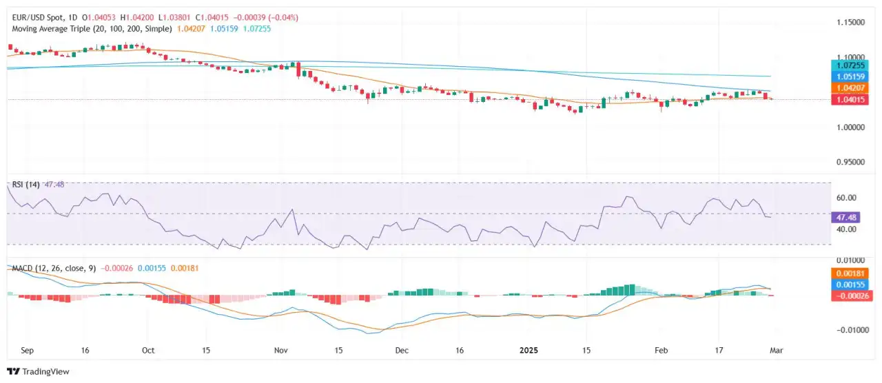 Analisis Harga EUR/USD: Pasangan Mata Uang ini Menstabilkan Diri di Bawah SMA 20 Hari, Penurunan Tajam Mingguan