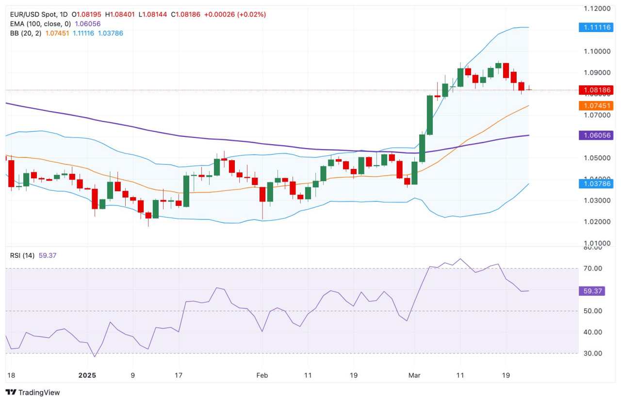 EUR/USD Price Forecast: Gathers strength above 1.0800, bullish bias remains