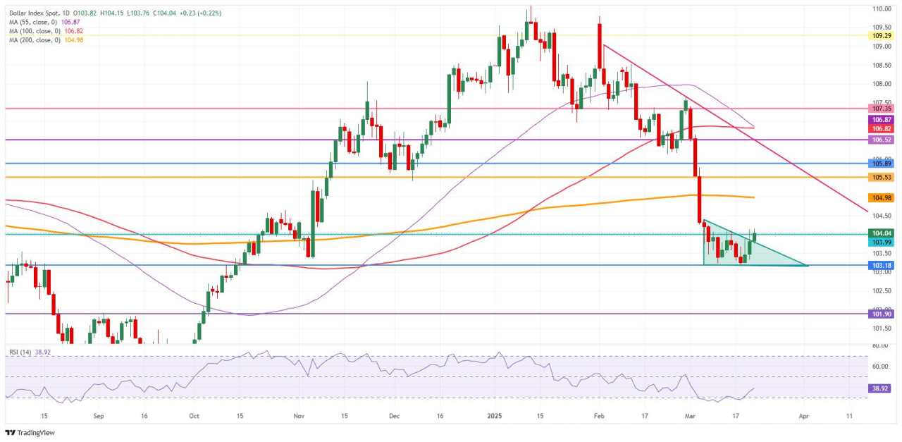 US Dollar edges higher as markets brace for geopolitical, tariff uncertainty