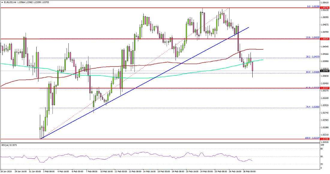 EUR/USD trims gains: Can bulls save the day?