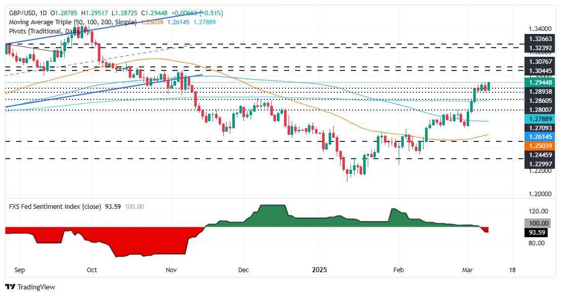 GBP/USD climbs above 1.2920 as trade war fears weaken USD