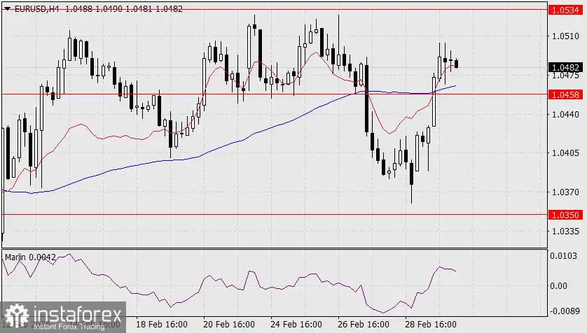 Prediksi EUR/USD untuk 4 Maret 2025