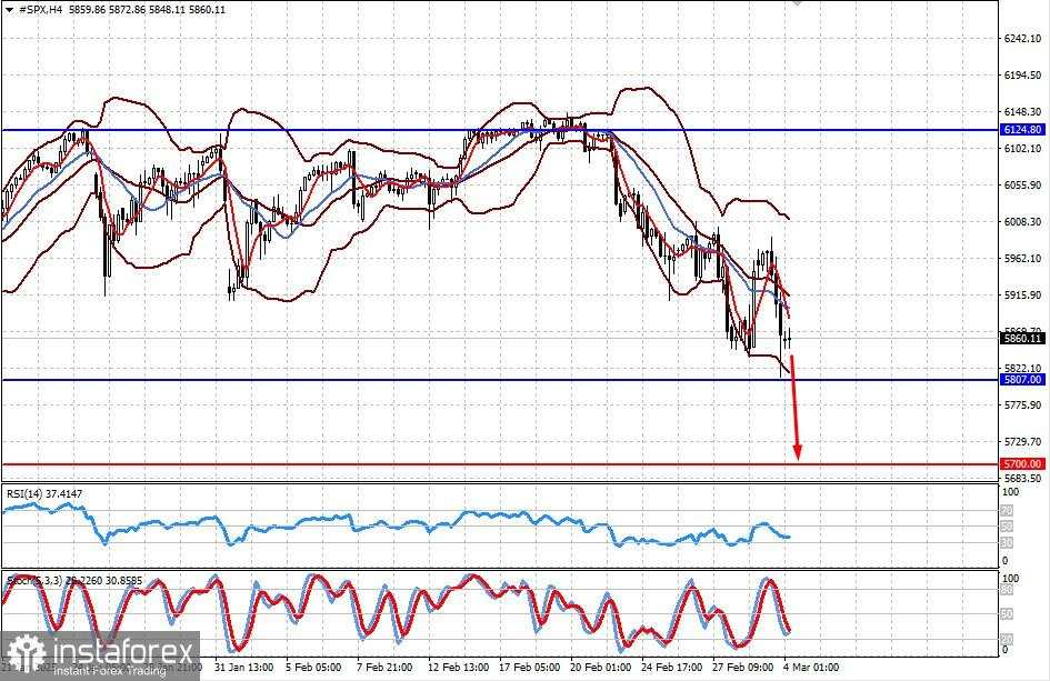 Apakah Pasar Saham AS Akan Terus Menurun? (Potensi Penurunan di #SPX dan #NDX)