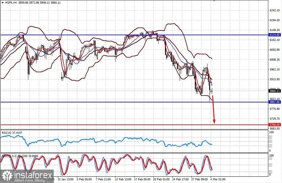 Apakah Pasar Saham AS Akan Terus Menurun? (Potensi Penurunan di #SPX dan #NDX)