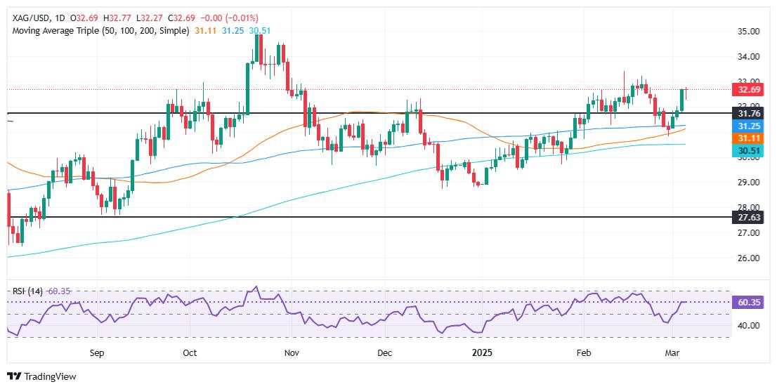 Dự báo giá bạc: XAG/USD tích luỹ gần mức 32,50$ khi mô hình doji xuất hiện