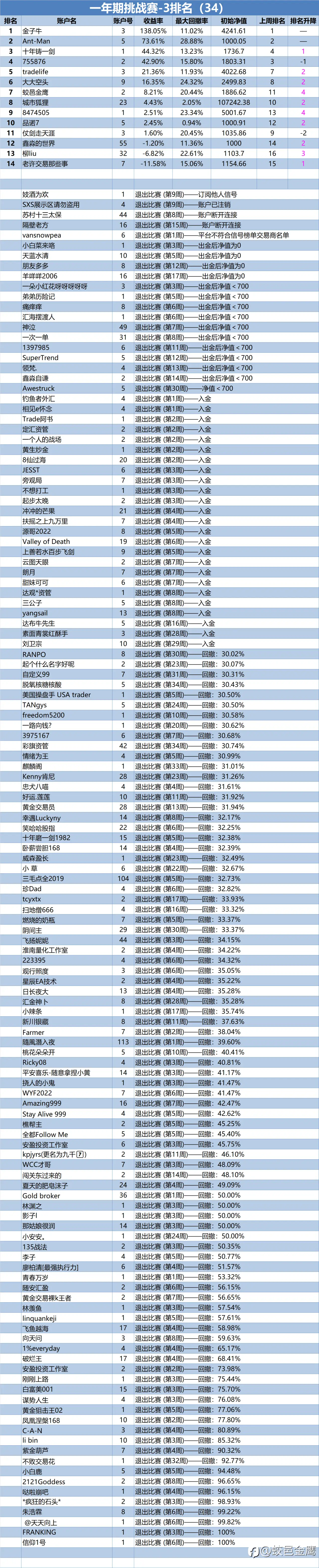 一年期挑战赛-3排名周报（34）