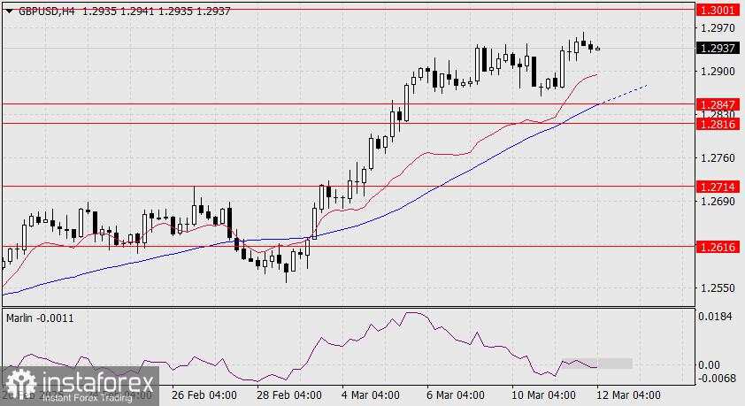 Prediksi GBP/USD untuk 12 Maret 2025