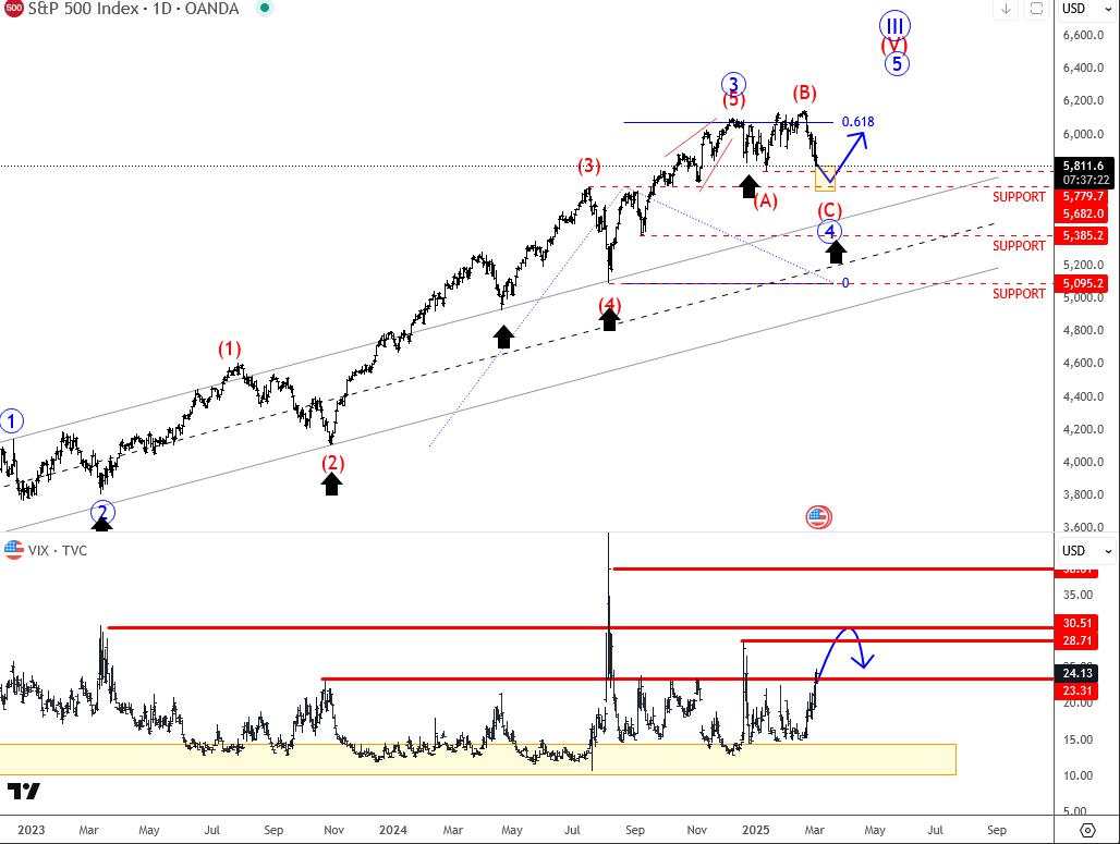 Put/Call ratio shows support for SP500 can be near [Video]