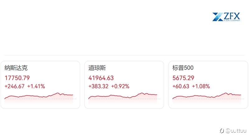 ZFX山海证券:美联储3月决议维持利率不变,美股反弹,黄金新高!