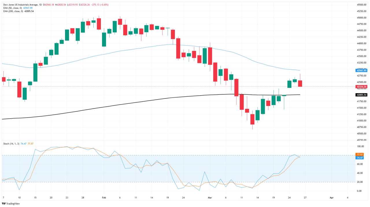 Dow Jones Industrial Average falls ahead of fresh tariff threats