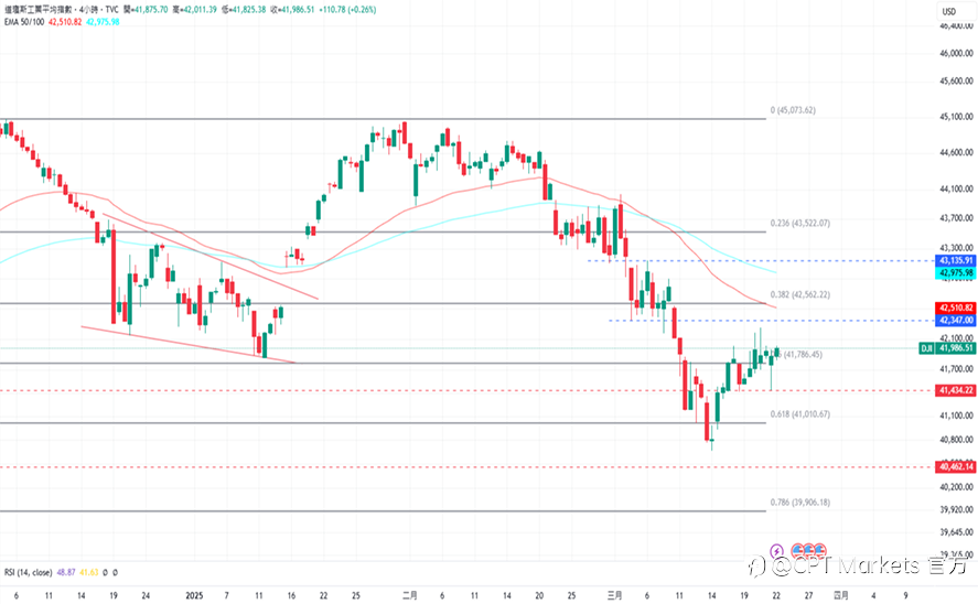 CPT Markets 外汇评析:世界地缘政治不稳,美元获支撑逐渐走强!道琼指数震荡,美重申关税政策具灵活性!