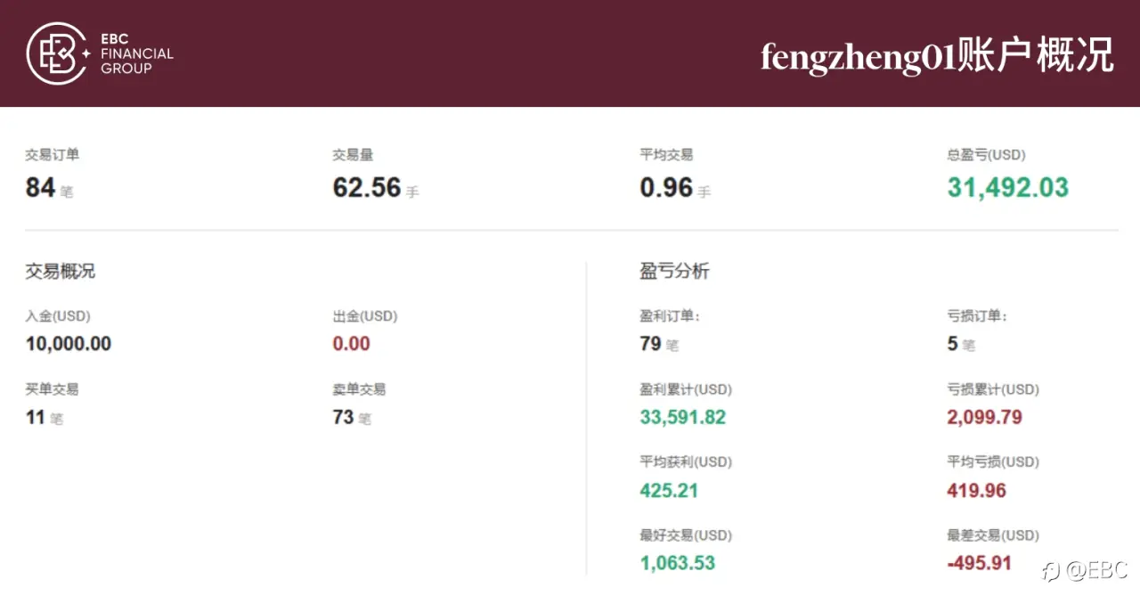 EBC百万美金交易大赛|榜首失而复得 黄金交锋激烈