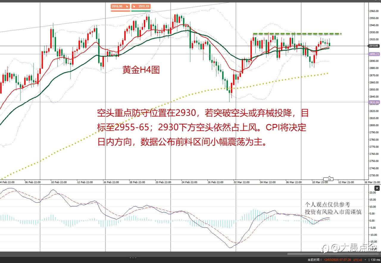 黄金震荡静待晚间CPI