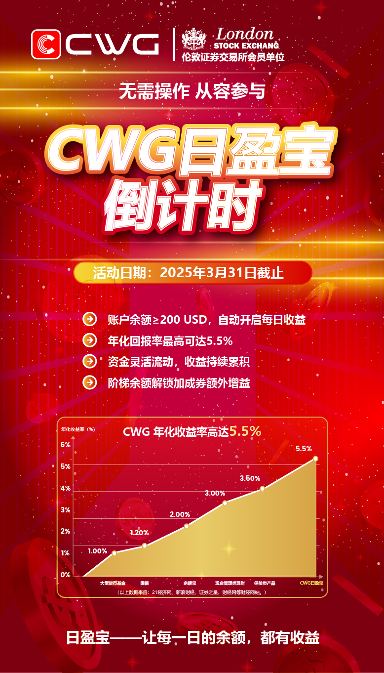 CWG日盈宝活动倒计时,无需操作,让您每一日的余额都有收益!