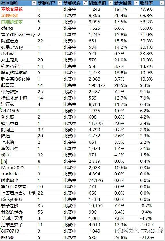 第二届社区挑战赛战绩播报-3
