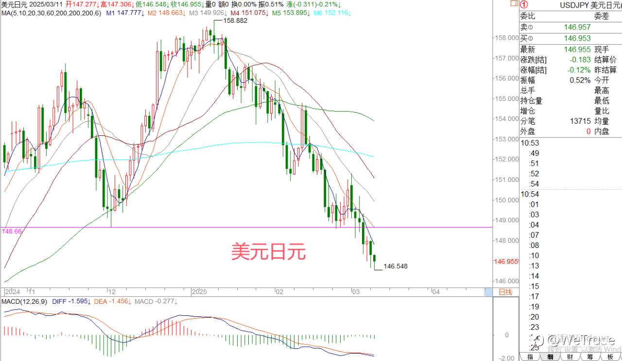 2025年3月11日|每日汇评-策略分析|王萍:黄金高位震荡运行中