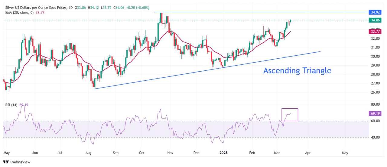 Silver Price Forecast: XAG/USD refreshes four-month high around $34 ahead of Fed’s policy decision