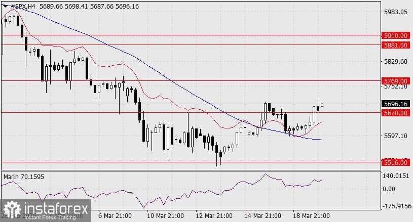 Prediksi S&P 500 untuk 20 Maret 2025