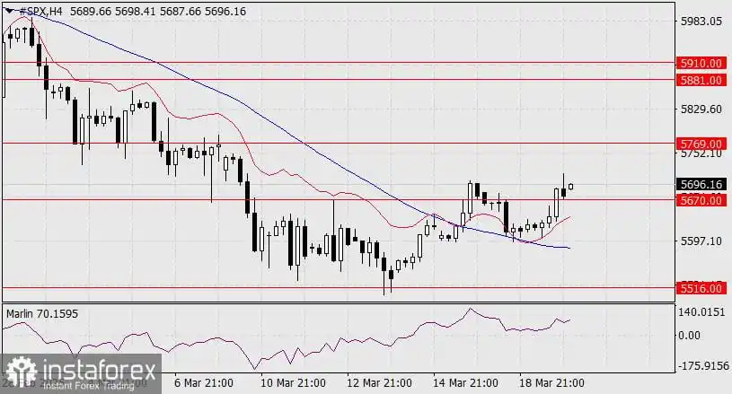 Prediksi S&P 500 untuk 20 Maret 2025