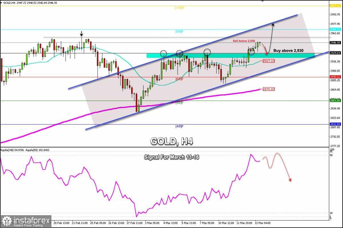 Sinyal Trading untuk EMAS (XAU/USD) pada 13-15 Maret 2025: jual di bawah $2.950 (21 SMA - 8/8 Murray)