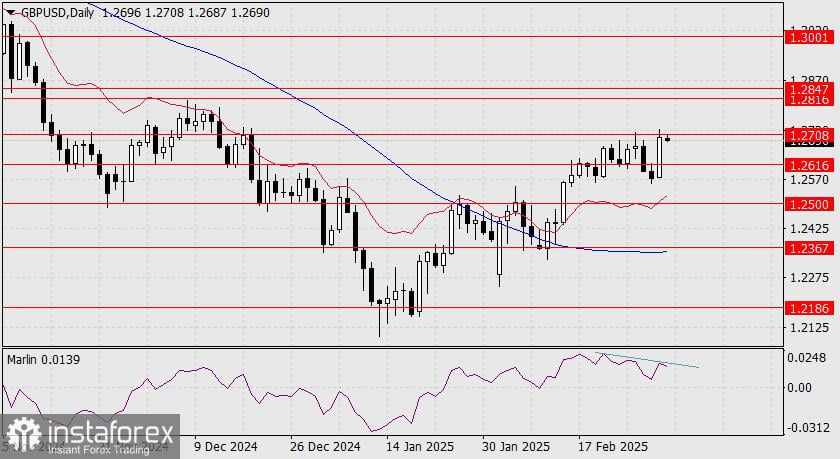 Prediksi GBP/USD untuk 4 Maret 2025