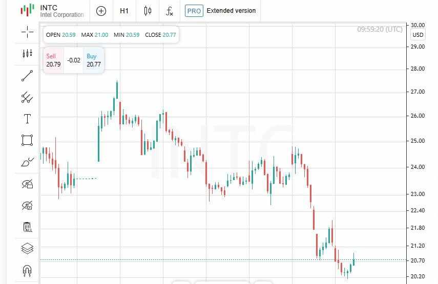 Dampak Finansial Global: Mengapa Intel dan CrowdStrike Mengalami Penurunan, Sementara Nasdaq Mengalami Kenaikan