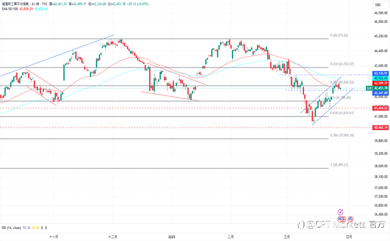 CPT Markets 外汇评析:耐用品订单数据优于预期,支撑美元上涨!道琼指数中断近期涨势,今日公布GDP数据!