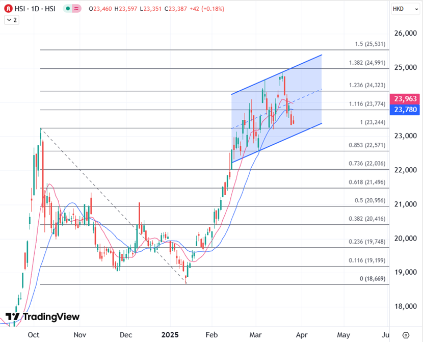 ATFX港股:进入业绩指引密集期,恒指顺延调整关注月底行情
