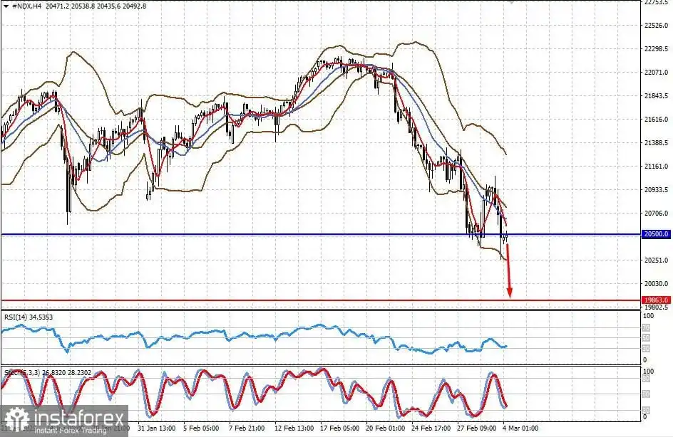 Apakah Pasar Saham AS Akan Terus Menurun? (Potensi Penurunan di #SPX dan #NDX)