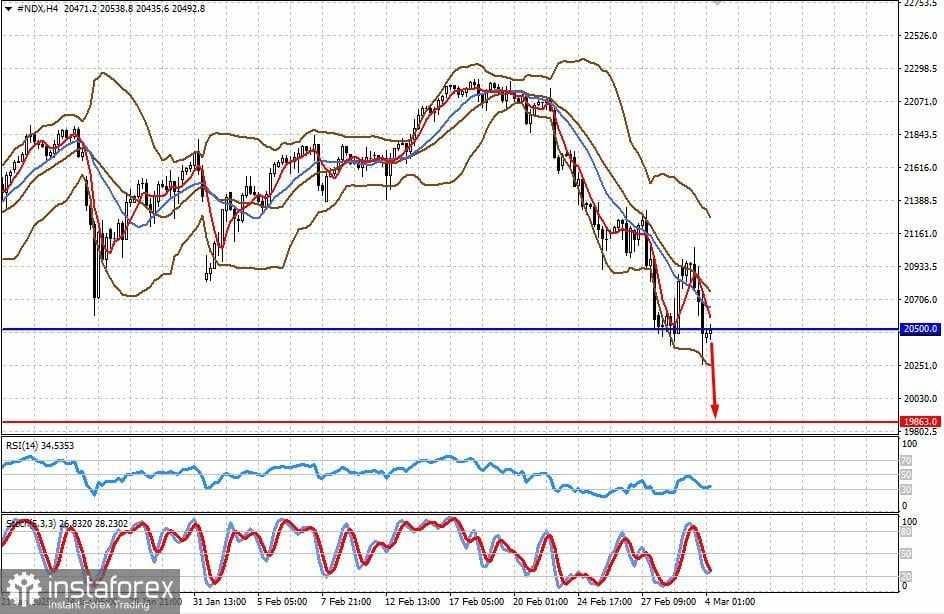 Apakah Pasar Saham AS Akan Terus Menurun? (Potensi Penurunan di #SPX dan #NDX)